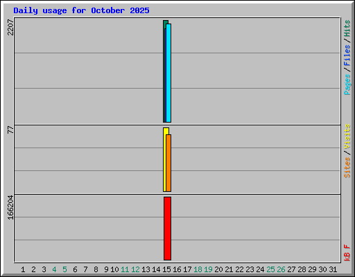 Daily usage for October 2025
