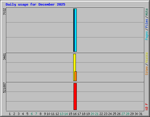 Daily usage for December 2025