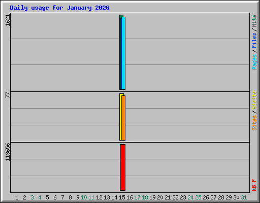 Daily usage for January 2026