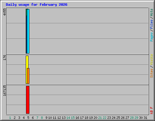 Daily usage for February 2026