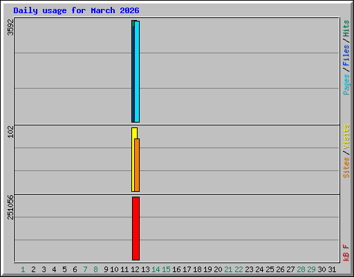 Daily usage for March 2026