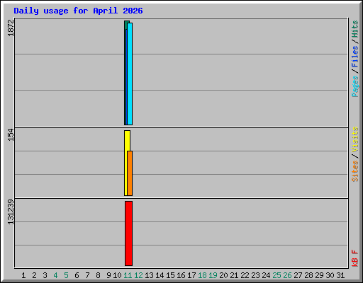 Daily usage for April 2026