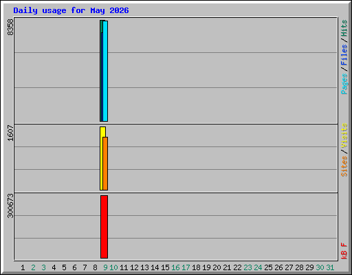 Daily usage for May 2026