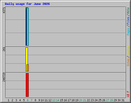 Daily usage for June 2026