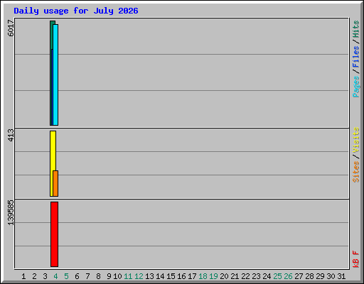 Daily usage for July 2026