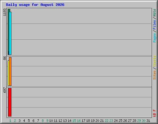 Daily usage for August 2026