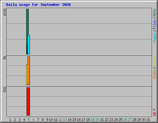 Daily usage for September 2026