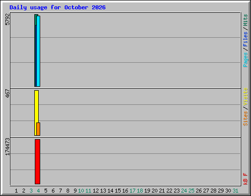 Daily usage for October 2026