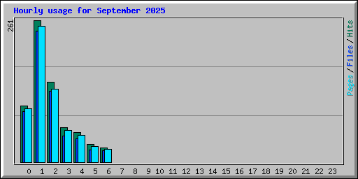 Hourly usage for September 2025