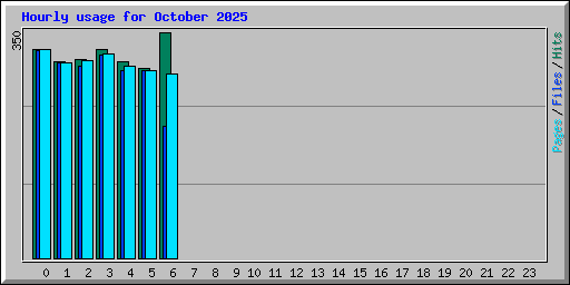 Hourly usage for October 2025