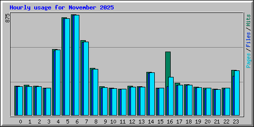 Hourly usage for November 2025