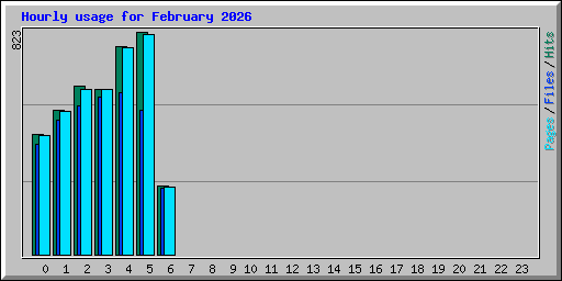 Hourly usage for February 2026