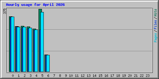 Hourly usage for April 2026