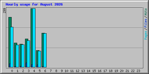 Hourly usage for August 2026
