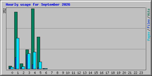 Hourly usage for September 2026